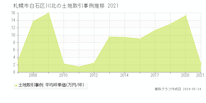 札幌市白石区川北の土地価格推移グラフ 