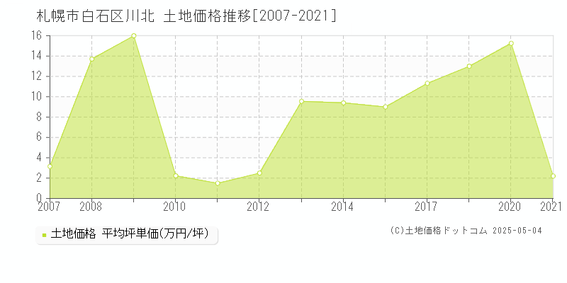 川北(札幌市白石区)の土地価格推移グラフ(坪単価)[2007-2021年]