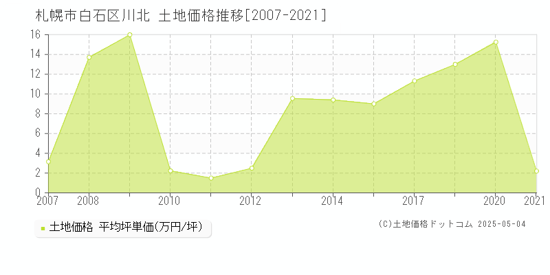 札幌市白石区川北の土地価格推移グラフ 