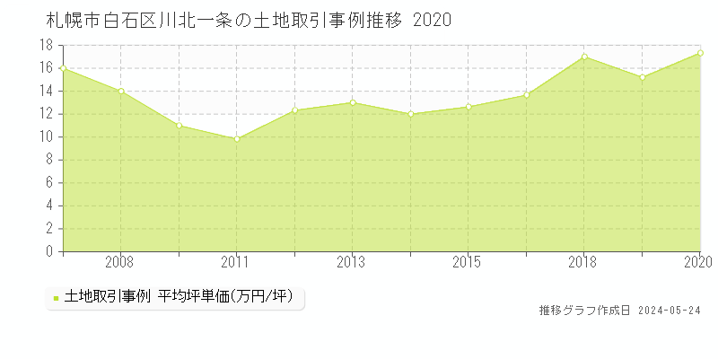 札幌市白石区川北一条の土地価格推移グラフ 