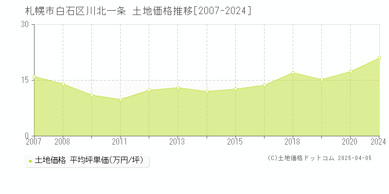 札幌市白石区川北一条の土地価格推移グラフ 