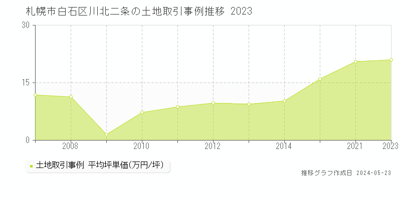 札幌市白石区川北二条の土地価格推移グラフ 