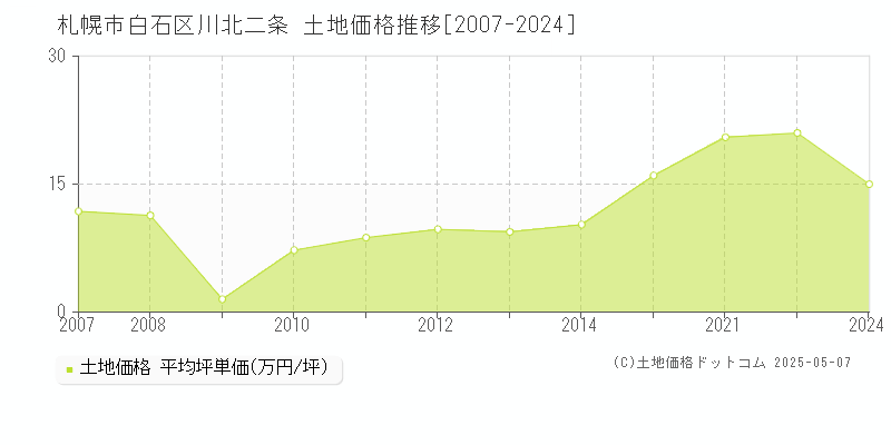 川北二条(札幌市白石区)の土地価格推移グラフ(坪単価)[2007-2024年]
