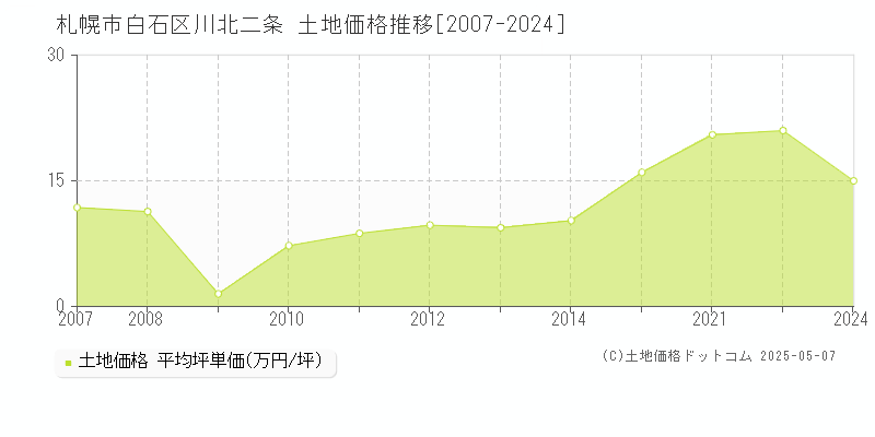 札幌市白石区川北二条の土地価格推移グラフ 