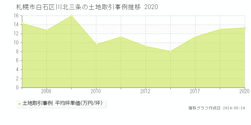 札幌市白石区川北三条の土地価格推移グラフ 