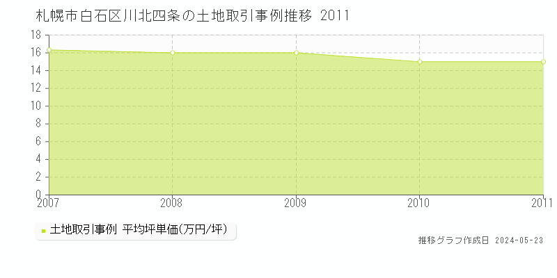 札幌市白石区川北四条の土地価格推移グラフ 
