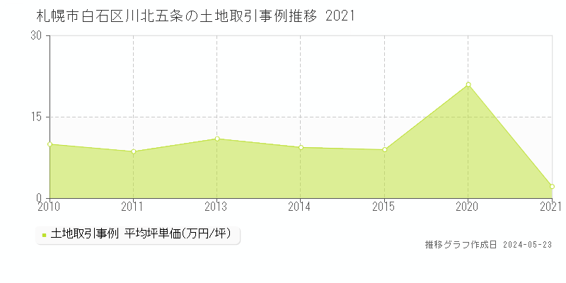 札幌市白石区川北五条の土地価格推移グラフ 