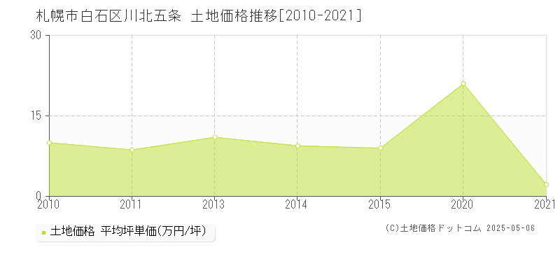 川北五条(札幌市白石区)の土地価格推移グラフ(坪単価)[2010-2021年]