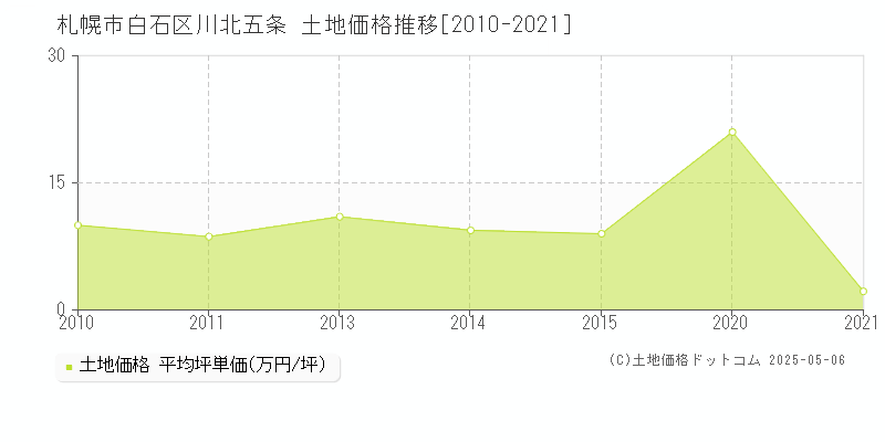 札幌市白石区川北五条の土地価格推移グラフ 