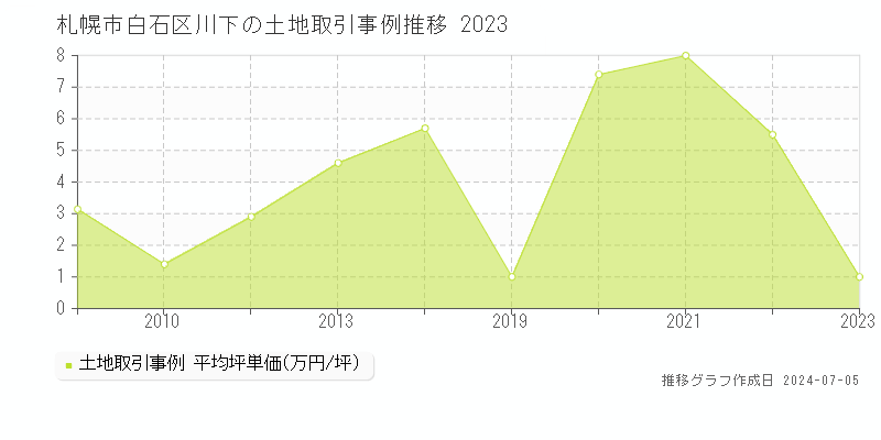 札幌市白石区川下の土地価格推移グラフ 