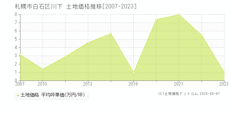 札幌市白石区川下の土地価格推移グラフ 