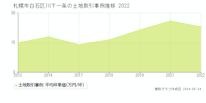 札幌市白石区川下一条の土地価格推移グラフ 