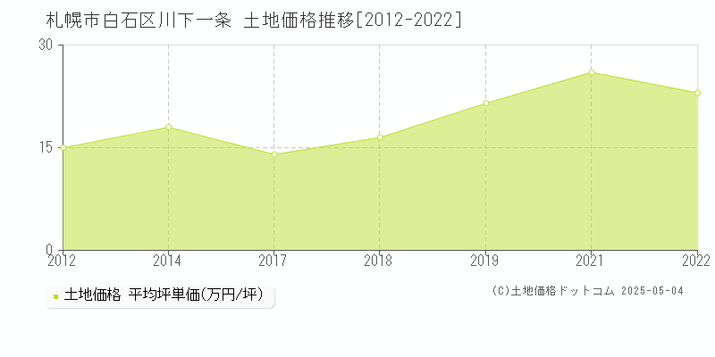 川下一条(札幌市白石区)の土地価格推移グラフ(坪単価)[2012-2022年]