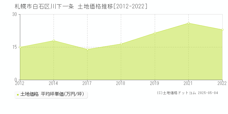 札幌市白石区川下一条の土地取引事例推移グラフ 