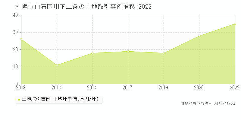札幌市白石区川下二条の土地価格推移グラフ 