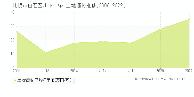 川下二条(札幌市白石区)の土地価格推移グラフ(坪単価)[2008-2022年]