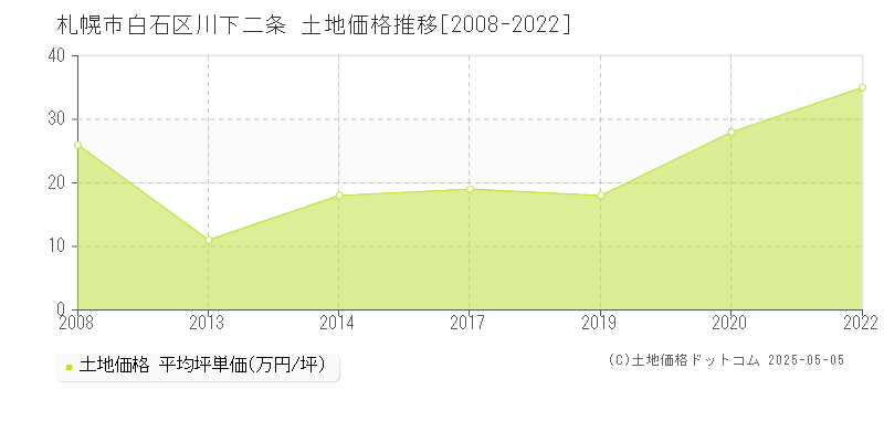 札幌市白石区川下二条の土地価格推移グラフ 