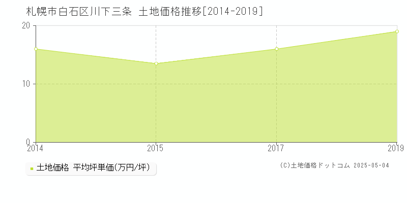 川下三条(札幌市白石区)の土地価格推移グラフ(坪単価)[2014-2019年]