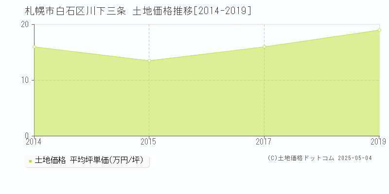 札幌市白石区川下三条の土地価格推移グラフ 