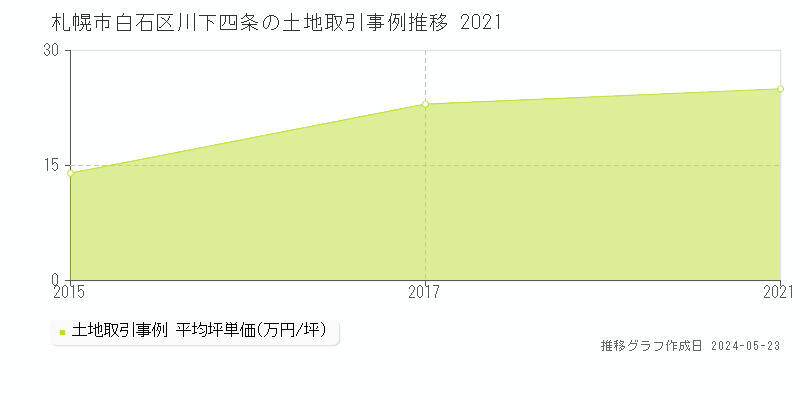 札幌市白石区川下四条の土地価格推移グラフ 