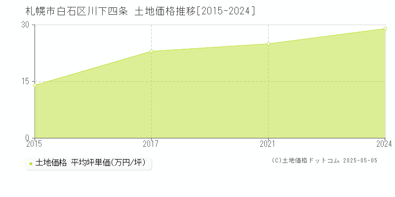 川下四条(札幌市白石区)の土地価格推移グラフ(坪単価)[2015-2024年]