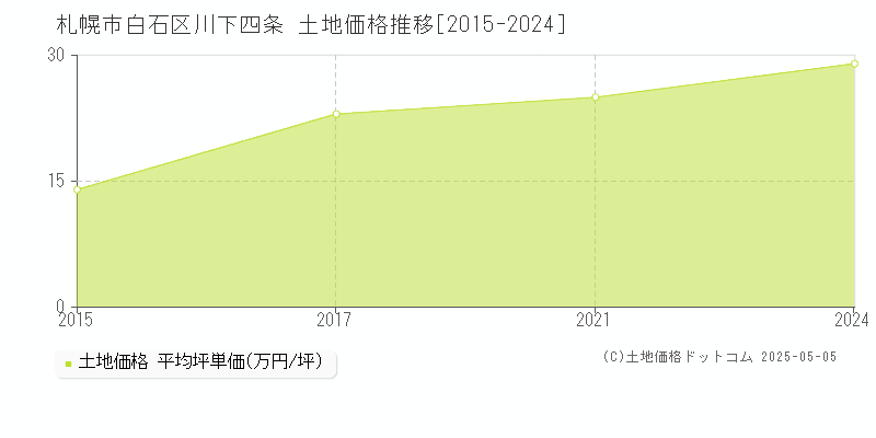 札幌市白石区川下四条の土地価格推移グラフ 