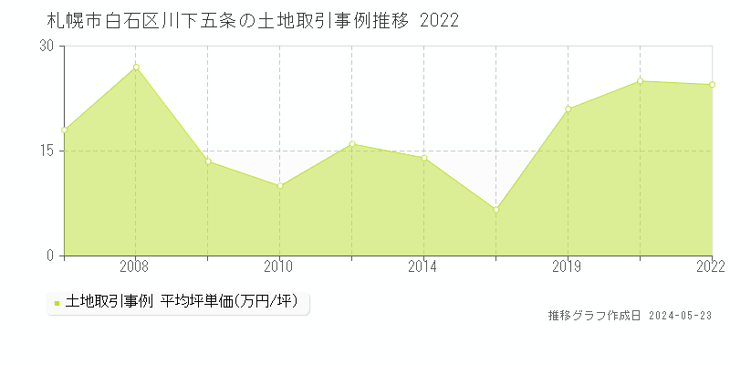 札幌市白石区川下五条の土地価格推移グラフ 