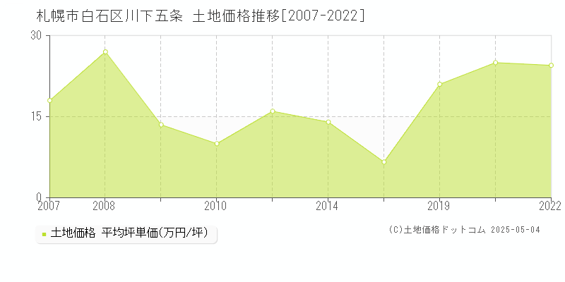 川下五条(札幌市白石区)の土地価格推移グラフ(坪単価)[2007-2022年]