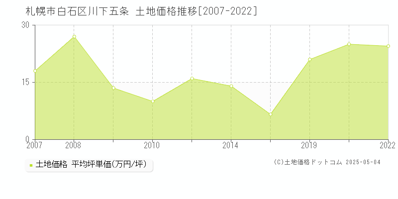 札幌市白石区川下五条の土地価格推移グラフ 