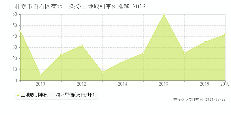 札幌市白石区菊水一条の土地価格推移グラフ 