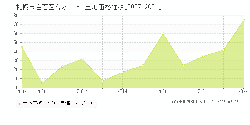 菊水一条(札幌市白石区)の土地価格推移グラフ(坪単価)[2007-2024年]