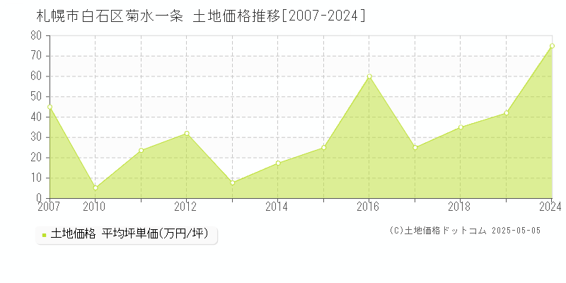 札幌市白石区菊水一条の土地価格推移グラフ 