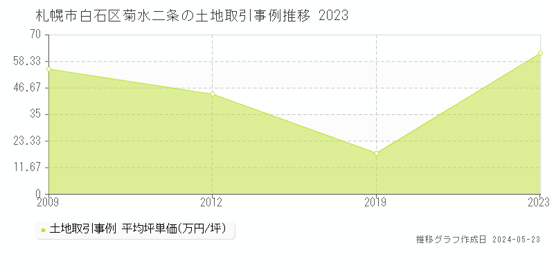 札幌市白石区菊水二条の土地価格推移グラフ 