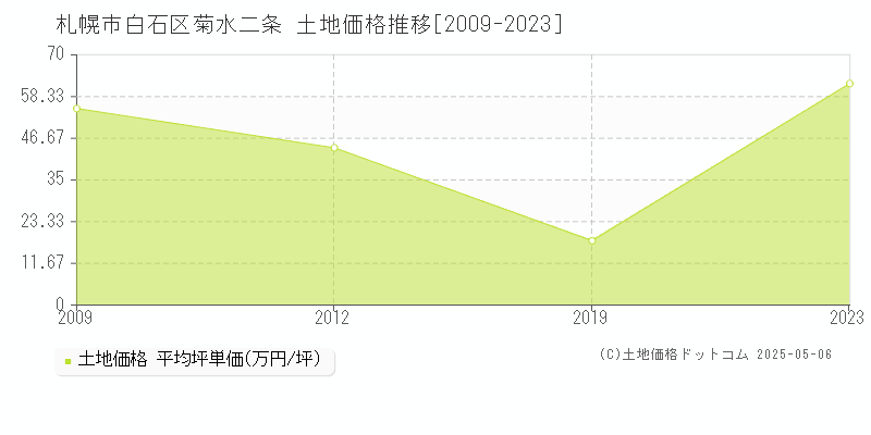 菊水二条(札幌市白石区)の土地価格推移グラフ(坪単価)[2009-2023年]