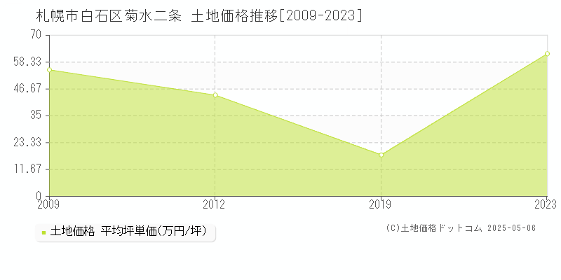 札幌市白石区菊水二条の土地価格推移グラフ 