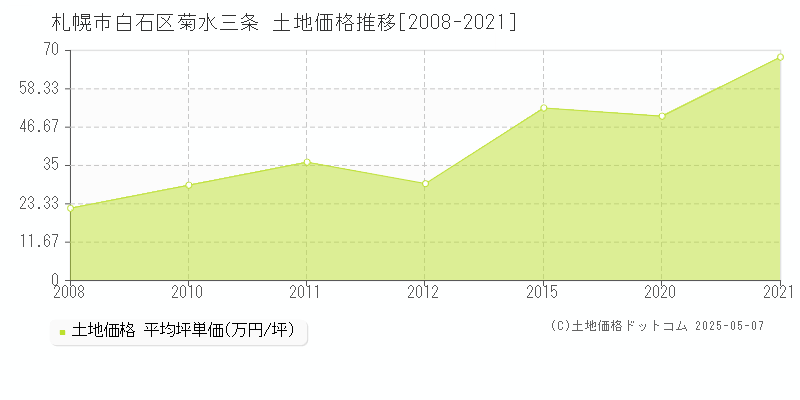 菊水三条(札幌市白石区)の土地価格推移グラフ(坪単価)[2008-2021年]