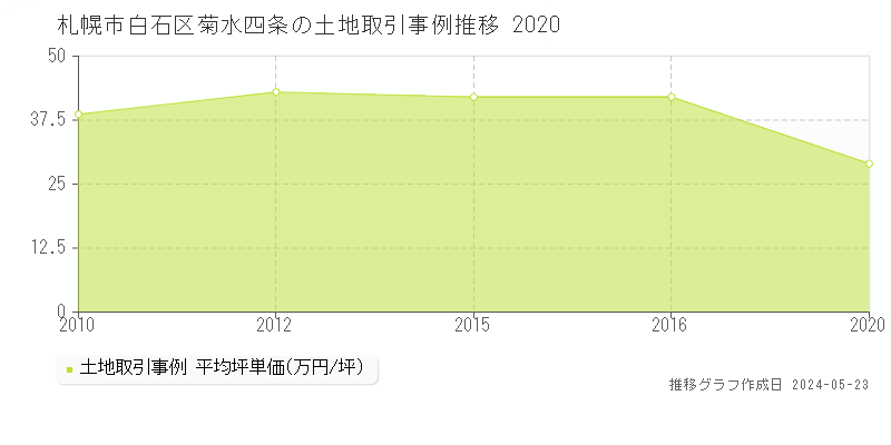 札幌市白石区菊水四条の土地価格推移グラフ 