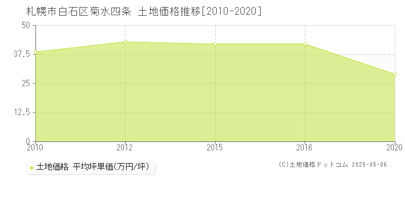 菊水四条(札幌市白石区)の土地価格推移グラフ(坪単価)[2010-2020年]