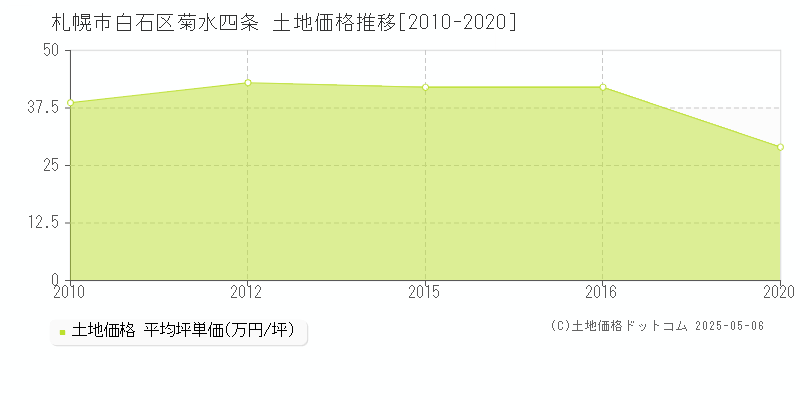 札幌市白石区菊水四条の土地価格推移グラフ 