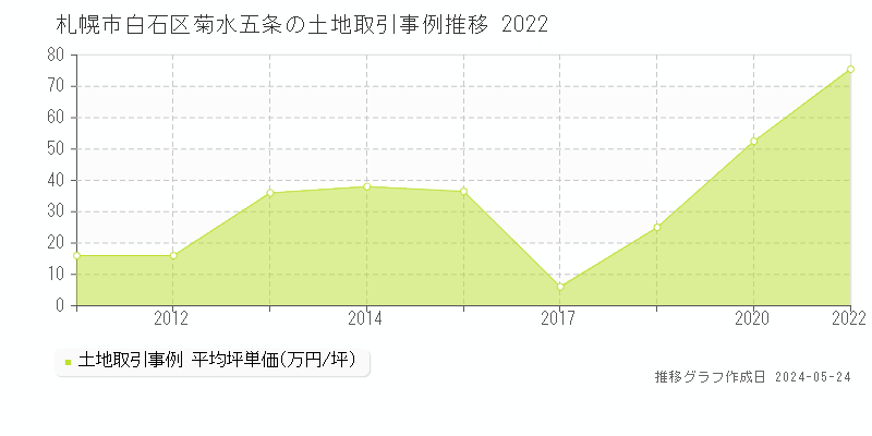 札幌市白石区菊水五条の土地価格推移グラフ 
