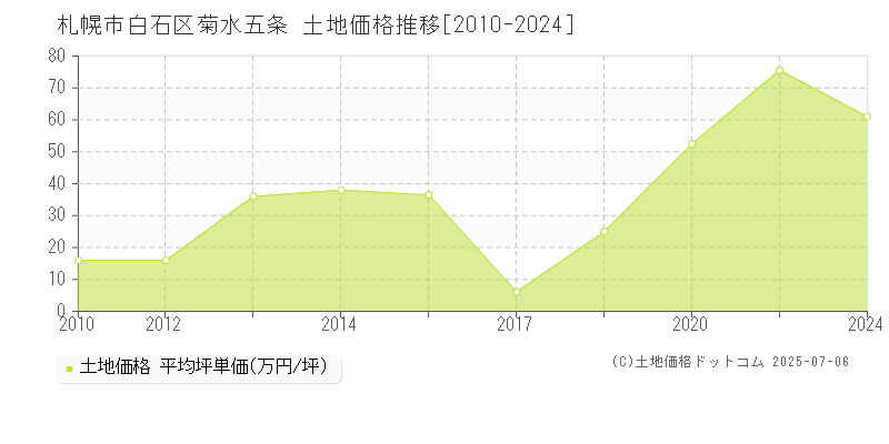菊水五条(札幌市白石区)の土地価格推移グラフ(坪単価)[2010-2024年]