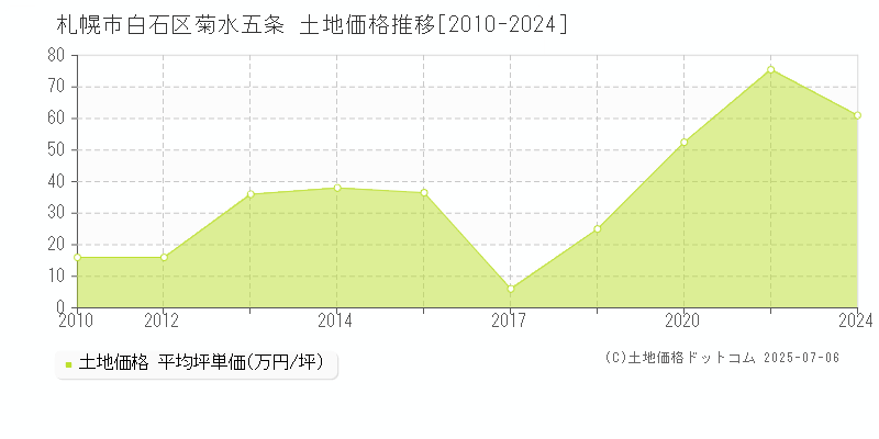 札幌市白石区菊水五条の土地価格推移グラフ 