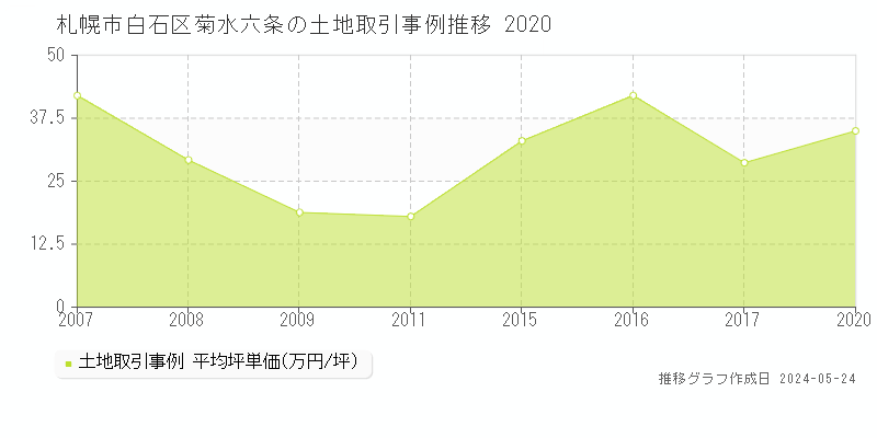 札幌市白石区菊水六条の土地価格推移グラフ 