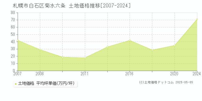 菊水六条(札幌市白石区)の土地価格推移グラフ(坪単価)[2007-2024年]