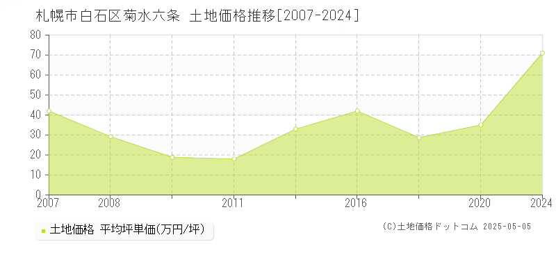 札幌市白石区菊水六条の土地価格推移グラフ 