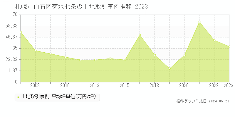 札幌市白石区菊水七条の土地価格推移グラフ 