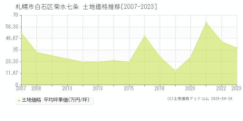 札幌市白石区菊水七条の土地価格推移グラフ 