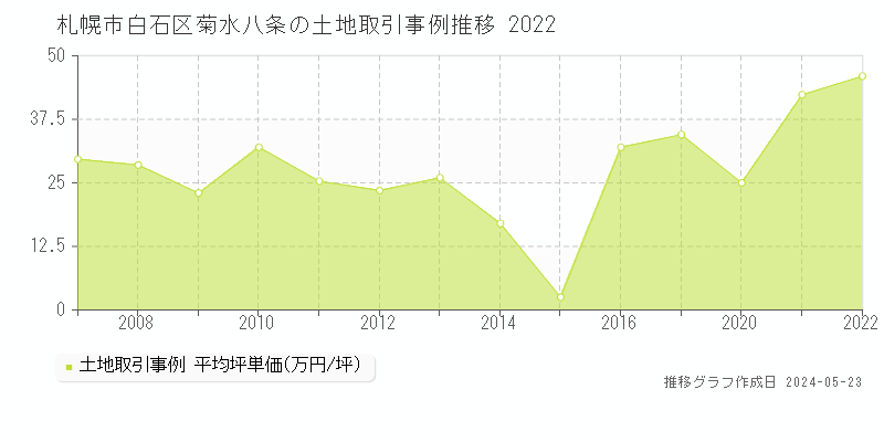 札幌市白石区菊水八条の土地価格推移グラフ 