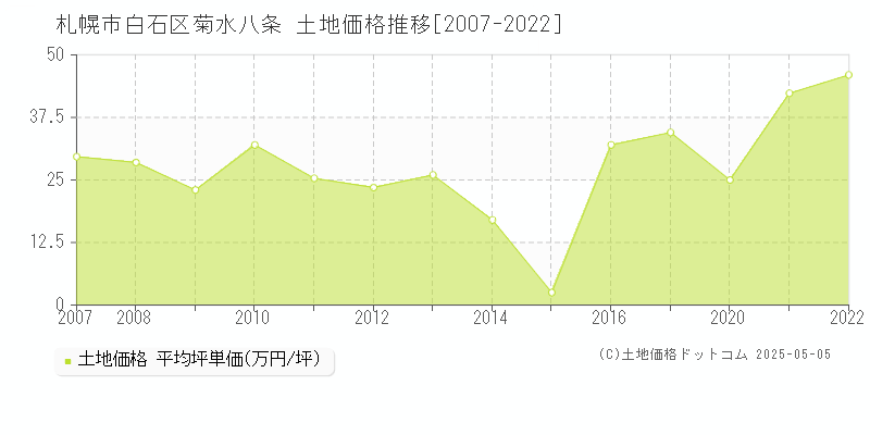 菊水八条(札幌市白石区)の土地価格推移グラフ(坪単価)[2007-2022年]