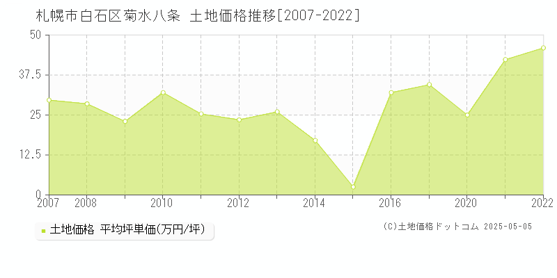 札幌市白石区菊水八条の土地取引事例推移グラフ 